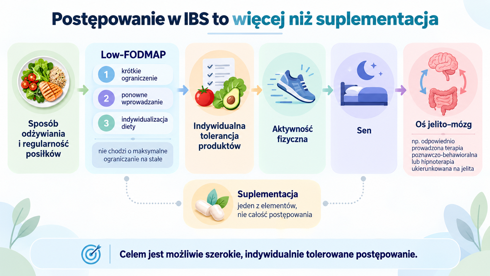 Elementy postępowania w IBS obejmujące dietę low-FODMAP i interwencje ukierunkowane na oś jelito–mózg