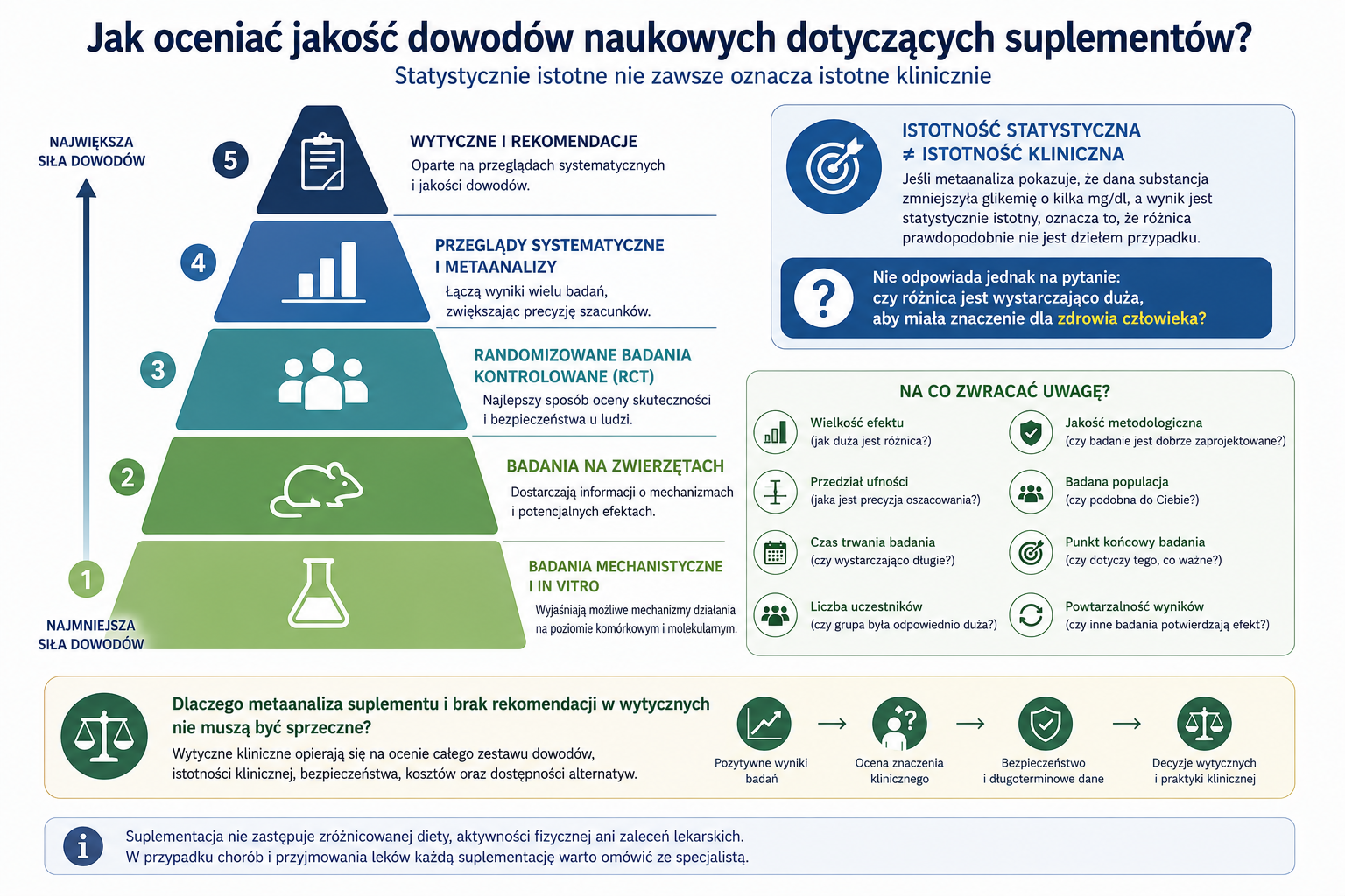 Jak oceniać jakość dowodów naukowych dotyczących suplementów