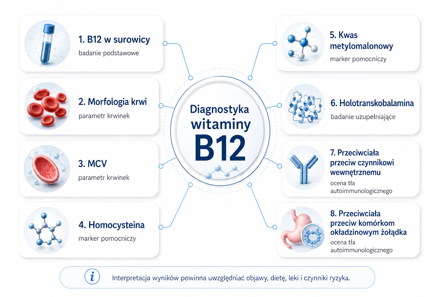 Badania wykorzystywane w ocenie witaminy B12, w tym B12 w surowicy, MCV, homocysteina i kwas metylomalonowy