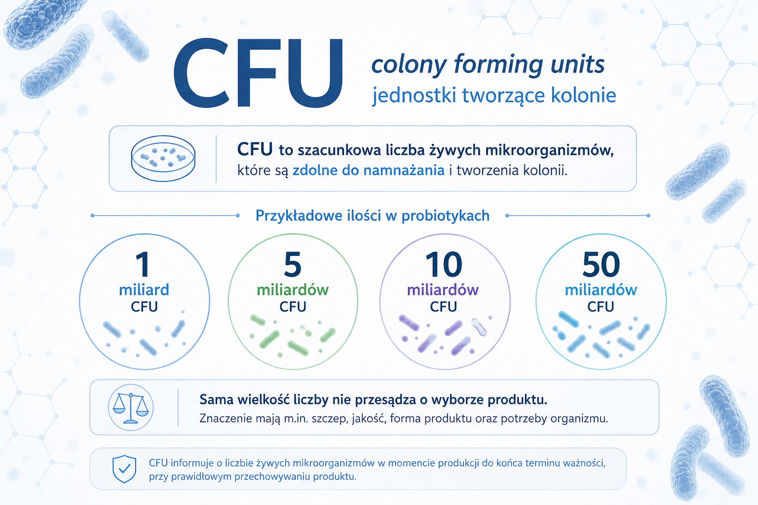 Porównanie deklarowanej liczby jednostek CFU w różnych porcjach probiotyku