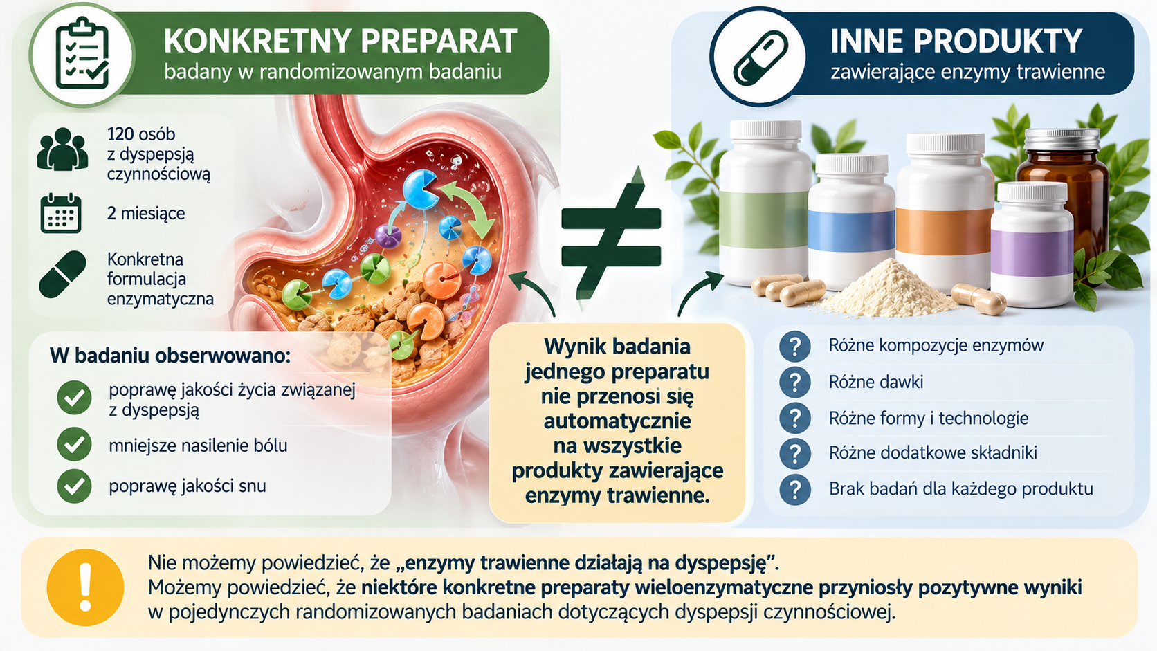 Różnica między preparatem enzymatycznym ocenianym w badaniu a innym produktem zawierającym enzymy trawienne