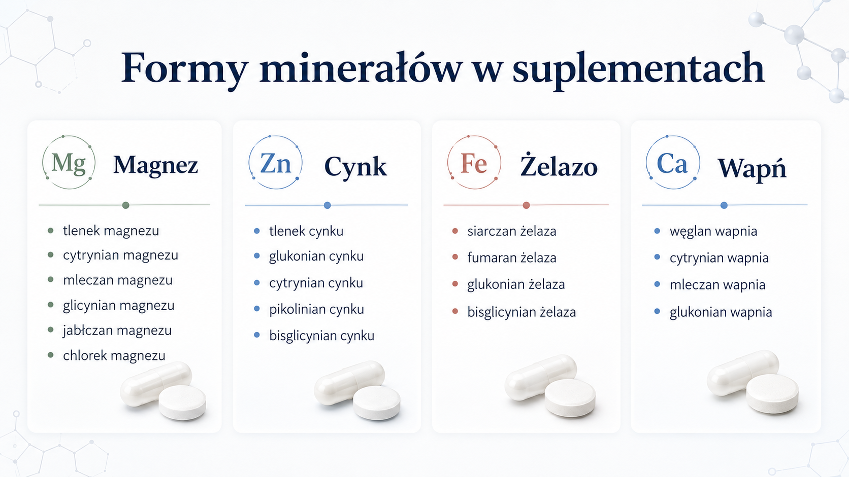 Przykładowe formy magnezu, cynku, żelaza i wapnia stosowane w suplementach