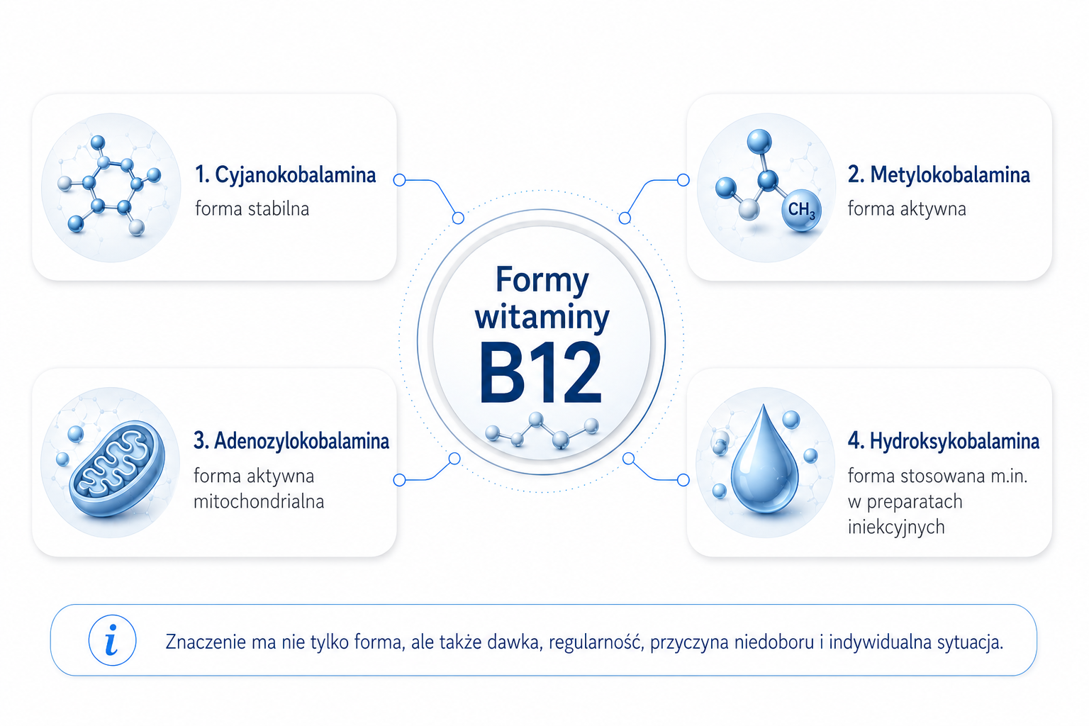 Cyjanokobalamina, metylokobalamina, adenozylokobalamina i hydroksykobalamina jako formy witaminy B12