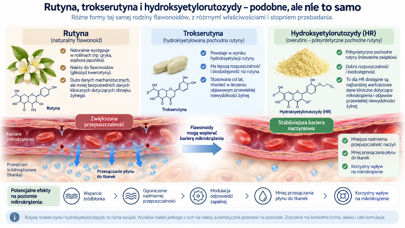 Rutyna, trokserutyna i hydroksyetylorutozydy na tle mikrokrążenia