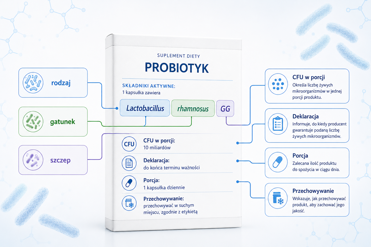 Elementy etykiety probiotyku obejmujące szczep, liczbę CFU, porcję i warunki przechowywania