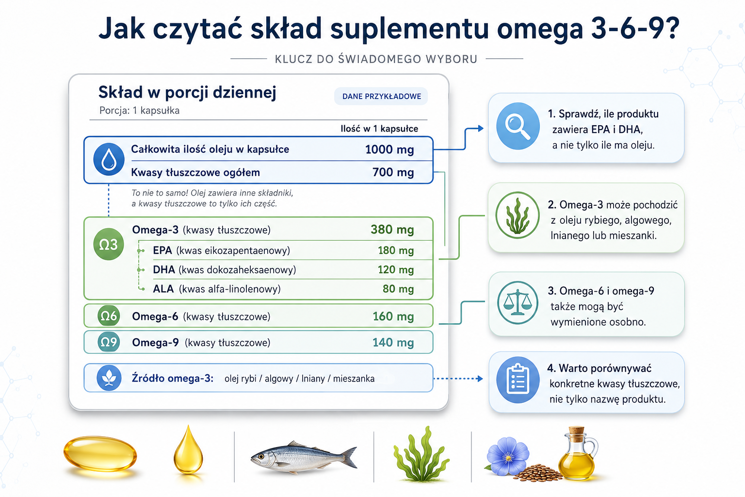 Przykładowa etykieta suplementu omega 3-6-9 z ilością EPA, DHA i pozostałych kwasów tłuszczowych