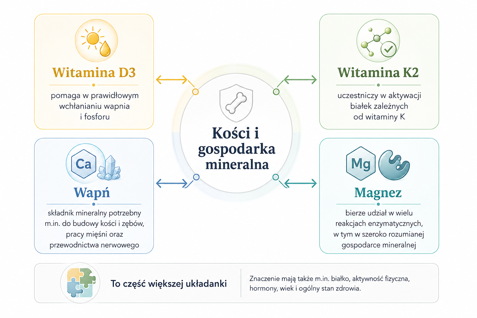 Zależności między witaminą K2, witaminą D3, wapniem i magnezem w gospodarce mineralnej