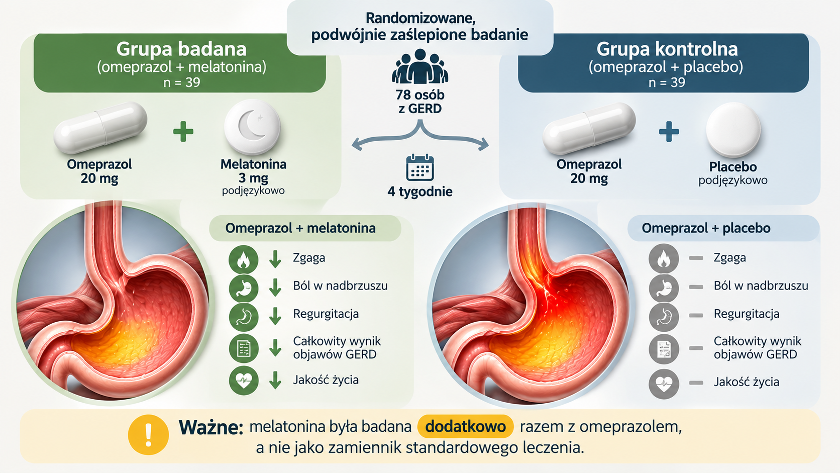 Schemat badania porównującego omeprazol z melatoniną oraz omeprazol z placebo u osób z GERD