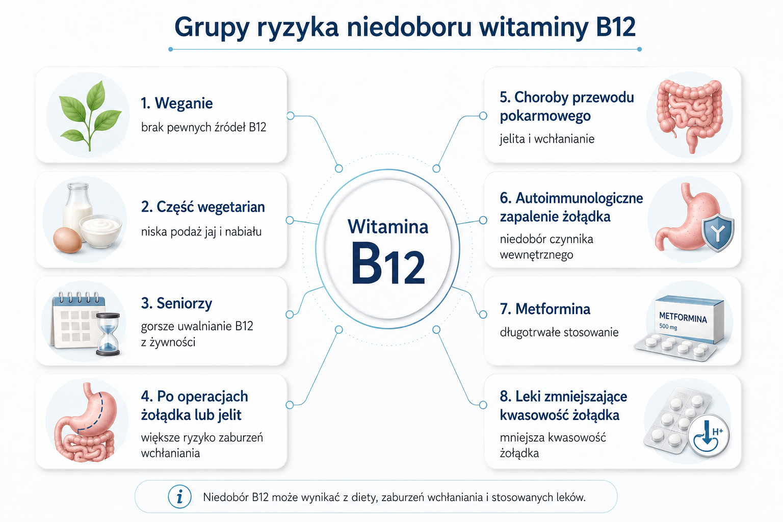 Najważniejsze grupy zwiększonego ryzyka niedoboru witaminy B12