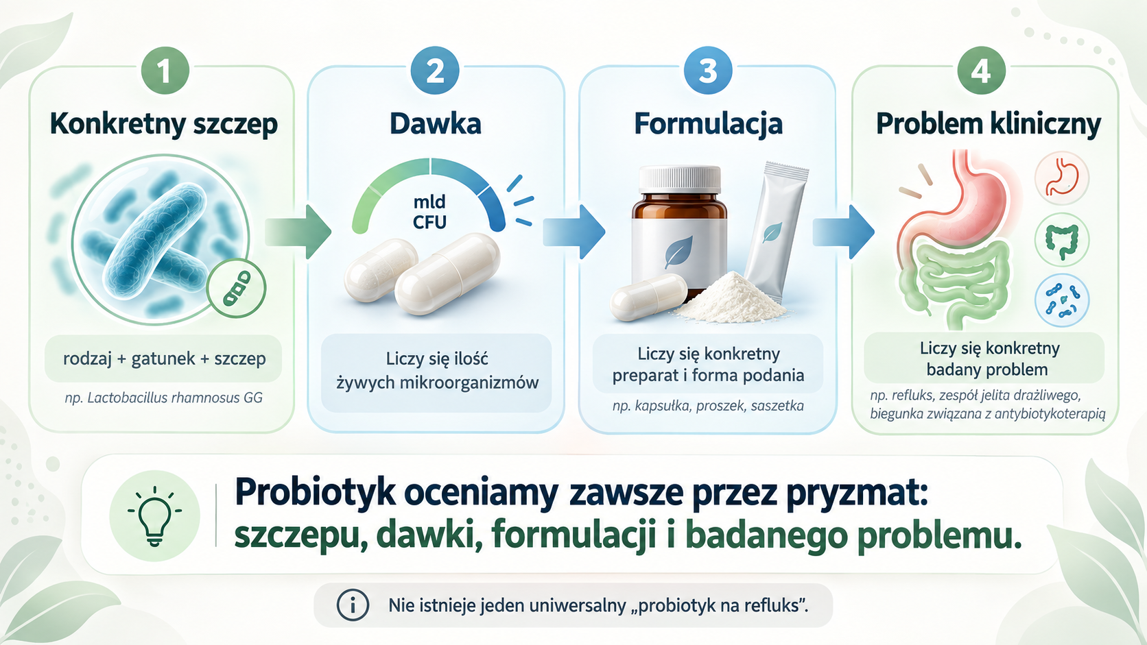 elementy potrzebne do oceny probiotyku: szczep, dawka, preparat i badany problem