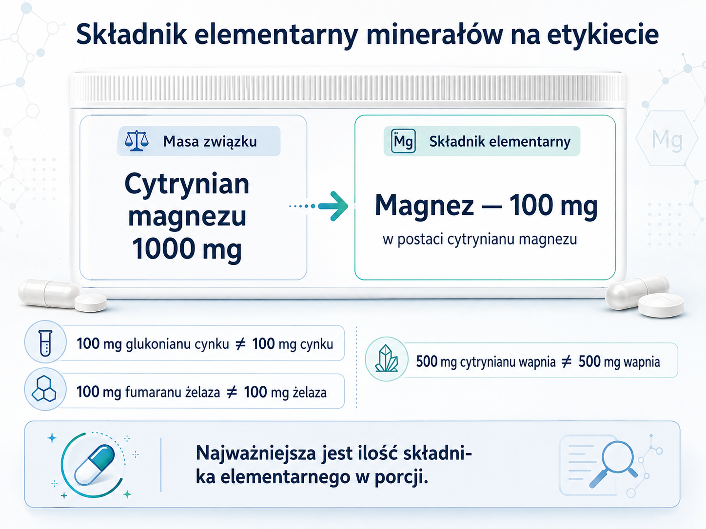 Różnica między masą związku mineralnego a ilością składnika elementarnego na etykiecie