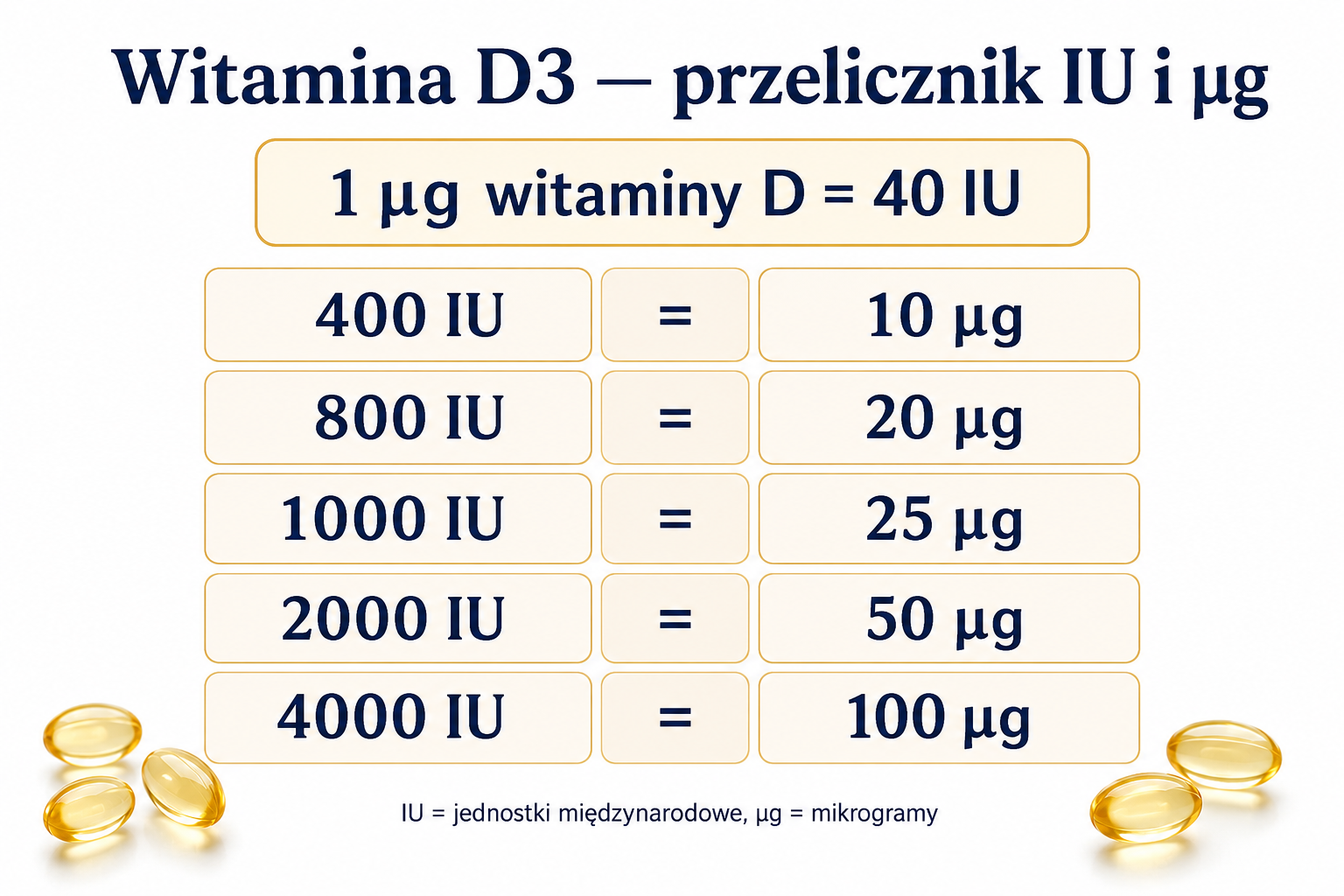 Przelicznik dawek witaminy D z jednostek IU na mikrogramy